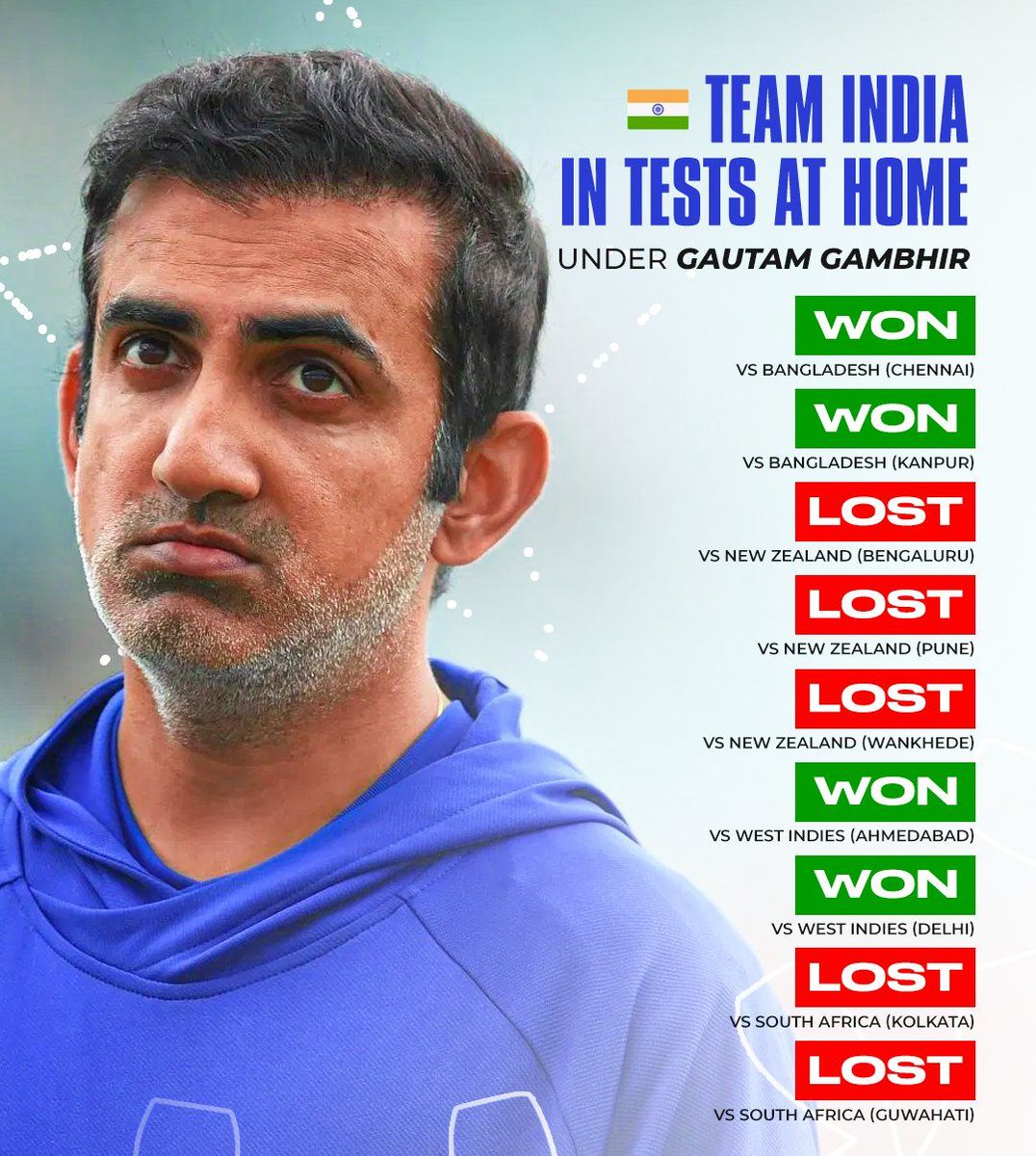 Gautam Gambhir should be sacked immediately, BCCI should apologise. 
#GautamGambhir