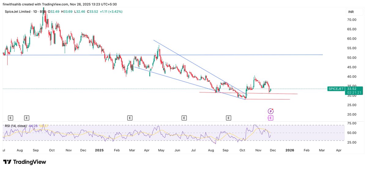 FinWithSahib's tweet image. 2. #spicejet - 33.5

👉🏻 Breakout from Falling Wedge

👉🏻 Tested the long time support

👉🏻 New journey seems to start now

👉🏻 Can do about 80/85/90 in mid to short term

💎 Management is getting quite aggressive and guidance for 3 digit growth in the ongoing quarter