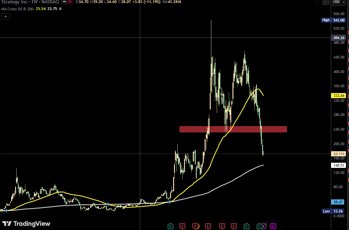 $mstr no sign for reveres, while spx near it high ~