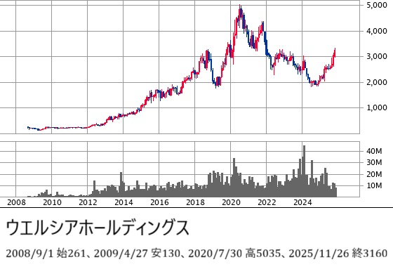 ドラッグストア時価総額11/26
　マツキヨココカラ 11894億円
　スギ 7083
　ツルハ 6830
　ウエルシア 6630
　コスモス 6043
　サンドラッグ 5224
　クスリのアオキ 4106
　クリエイトSD 2238
　Genky 1578
　カワチ 756
　薬王堂 433
　サツドラ 116
ウエルシア、ツルハが株式交換で12/1完全子会社化