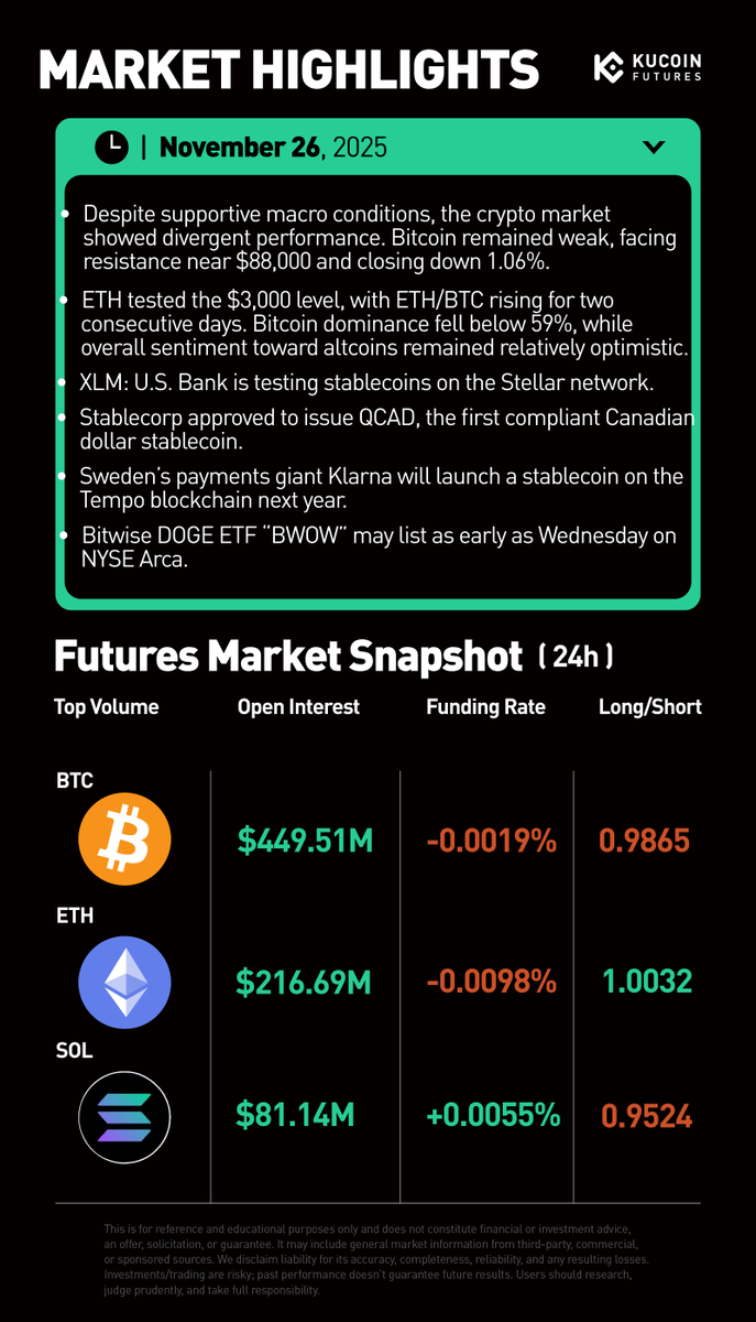 📊 Market Highlights            

Crypto stayed mixed as #BTC weakened, #ETH outperformed, BTC dominance dipped, and stablecoin + #DOGE #ETF news drove the day’s narrative.

Details in the chart👇