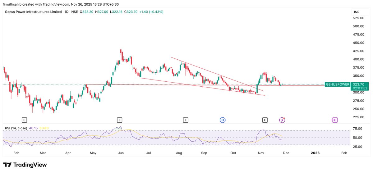 FinWithSahib's tweet image. 3. #genuspower - 323

👉🏻 Very similar structure to #spicejet

👉🏻 Tested the Horizontal support

👉🏻 Breakout from falling wedge

👉🏻 Can do pretty good in next few weeks/ months

👉🏻 Need to sustain the support zone