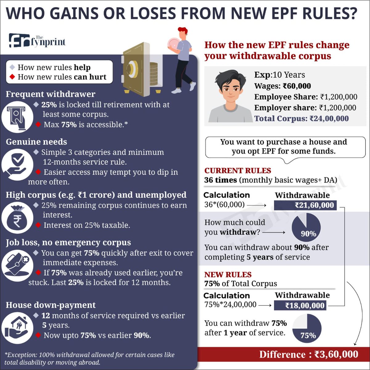 thefynprint's tweet image. The biggest change in EPF withdrawals in a decade is here — and your retirement corpus may not be as flexible as you think.

The new EPF rules quietly change the math for every saver. What used to be a 90% withdrawal window for housing and big-ticket needs is now capped at 75%.…