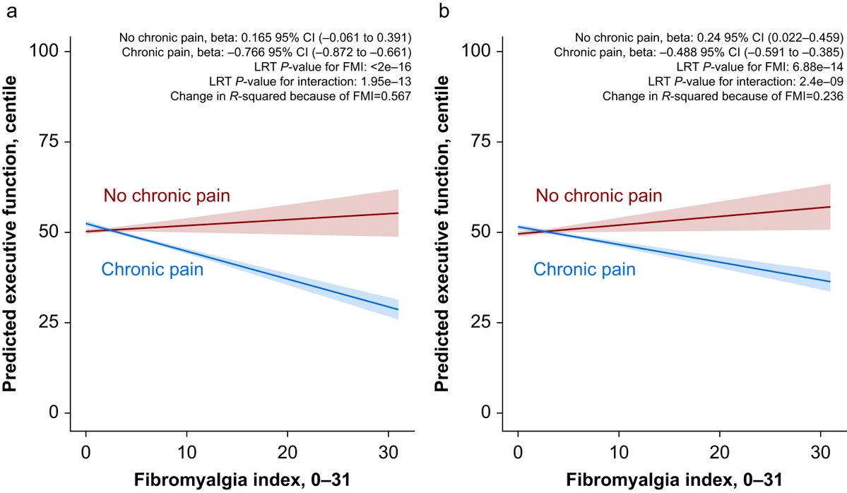 BJAJournals's tweet image. #Nociplastic #pain is associated with worse #executivefunction in a cross-sectional study using the UK #Biobank

bjanaesthesia.org/article/S0007-…