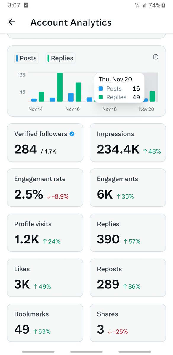 AforNah1's tweet image. My weekly analysis were at 200k and it has dropped to 193k and I&apos;ve gone and deleted a 17k engagements tweet simply because I don&apos;t want people to drag Jason Jae. Oh chim.😭😭 I am never stanning anybody ever again.💔
#JasonJae
