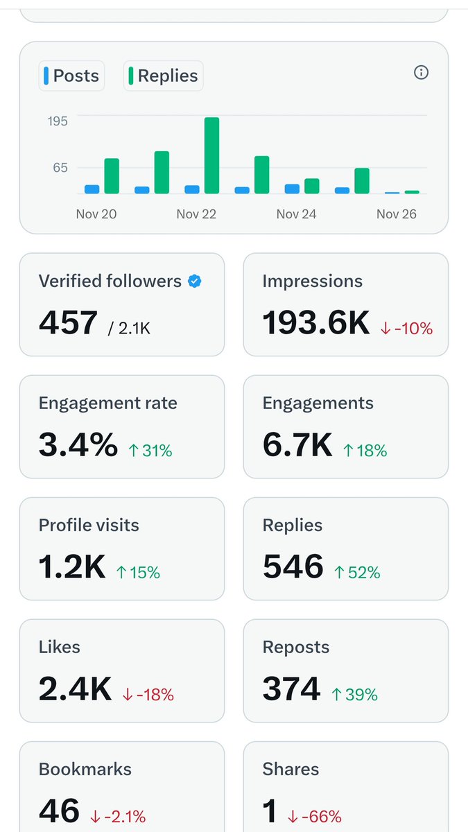 AforNah1's tweet image. My weekly analysis were at 200k and it has dropped to 193k and I&apos;ve gone and deleted a 17k engagements tweet simply because I don&apos;t want people to drag Jason Jae. Oh chim.😭😭 I am never stanning anybody ever again.💔
#JasonJae