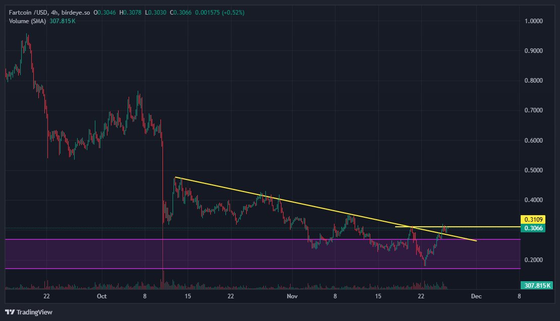 the rise of fartcoin will be biblical