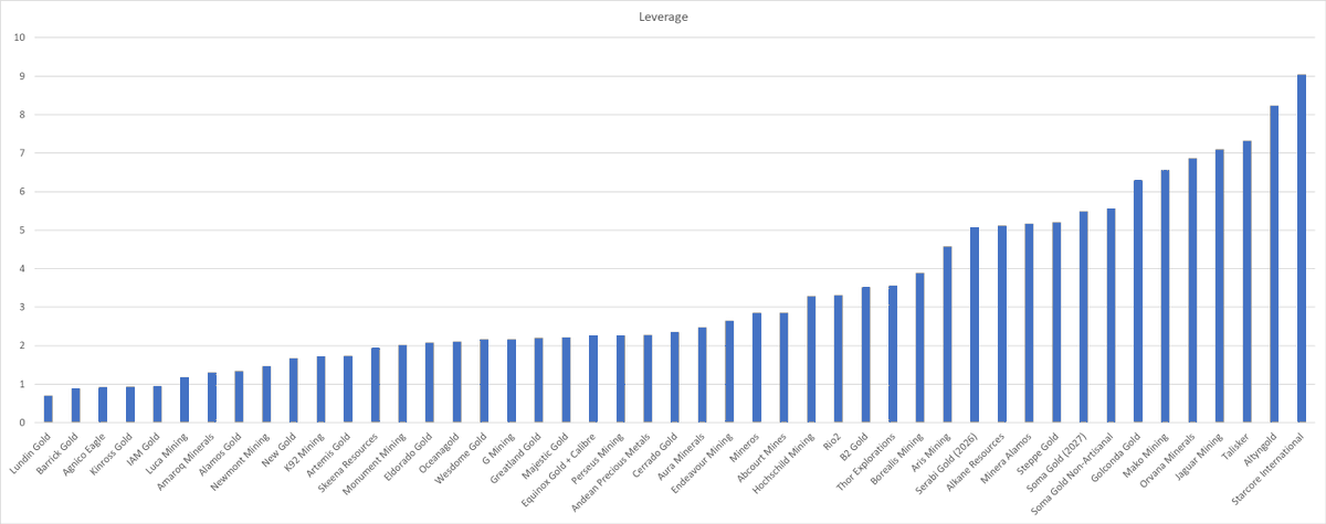 As gold is flying, you need to buy the highest leveraged gold miners.