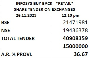 themohitlunkad's tweet image. #Infosys Buyback (Retail) Update - 26 Nov 2025, 12:10 PM

💼 Total Retail Shares Tendered: 4.09 Cr
🎯 Retail Quota: 1.50 Cr
📈 Provisional Acceptance Ratio (AR): ~36.67%

#Infosys #BUYBACK #Infy #InfosysBuyback