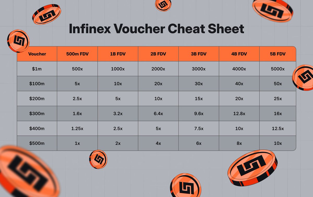JatinHota's tweet image. Again, don&apos;t sleep on @infinex 

I wouldn&apos;t shill it this much if I didn&apos;t believe in @kaiynne &amp;amp; His Team.

Feels like 30cents to a $.

600K+ Revenue already &amp;amp; Team Buying back patrons from today
It&apos;s seriously undervalued. 

Crate run is in 4 days. 

Import your wallet and open…