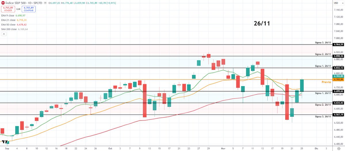 26/11 - SP500 // $SPX

• Cierre Anterior: 6765,89
• Vol.Hist.: 15.540%
• Track: 🟢3

🔀SIGMAS -> Rangos % probabilidad de cierre por VH hoy:

• σ1 (68%) -> 🔽 6699,66  🔼 6832,12 

• σ2 (95%) -> 🔽 6633,42  🔼 6898,36 

• σ3 (99%) -> 🔽 6567,19  🔼 6964,59

📈 Gráfico:
.