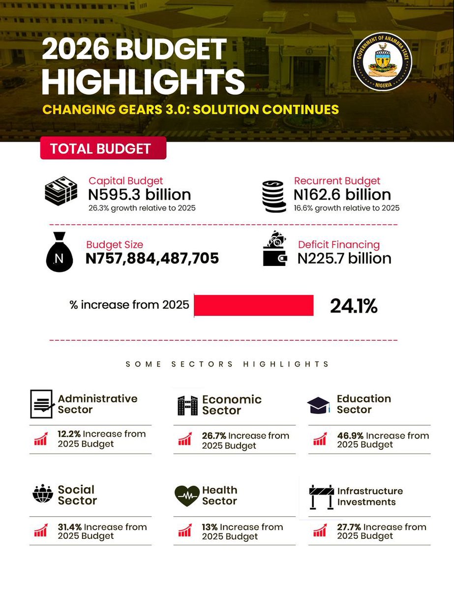 AnambraNewMedia's tweet image. 2026 Anambra State Budget: Prioritising Development, Infrastructure, and Human Capital. 

#Solutioncontinues
#AnambraIsRising
#OnwaDezemba
#Gear3Budget