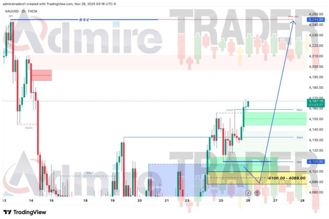 AdmireTraders's tweet image. XAUUSD — 2H Outlook

After securing 4,100+ pips from our last two setups, Gold is now approaching the 4100.00–4088.00 demand zone.
If price delivers a clean retest with proper confirmation, we’ll look for long positions targeting 4150 → 4170 → 4220 → 4245.

#XAUUSD #Gold