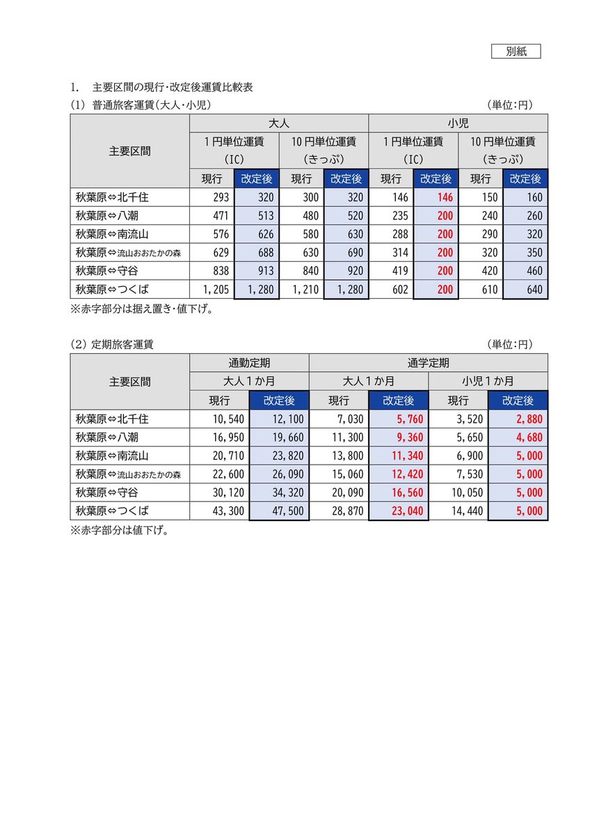プレスリリース情報】 つくばエクスプレスでは、 鉄道旅客運賃の上限