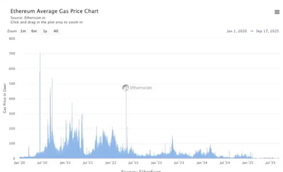 tinydevotions's tweet image. 在 90 年代中后期，互联⽹的投资重⼼围绕着基础设施展开。当时的资本市场⼏乎完全押注于光纤⽹络、 ISP 服务商、CDN 以及服务器和路由器制造商。思科（Cisco）股价⼀路飙升，到 2000 年时市值突破 5,000…