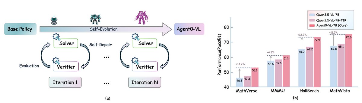 Agent0-VL is a self-evolving agent for tool-integrated visual reasoning.

This novel framework achieves continuous improvement in multimodal tasks with zero human supervision, leveraging a Solver-Verifier cycle for self-evaluation and repair.