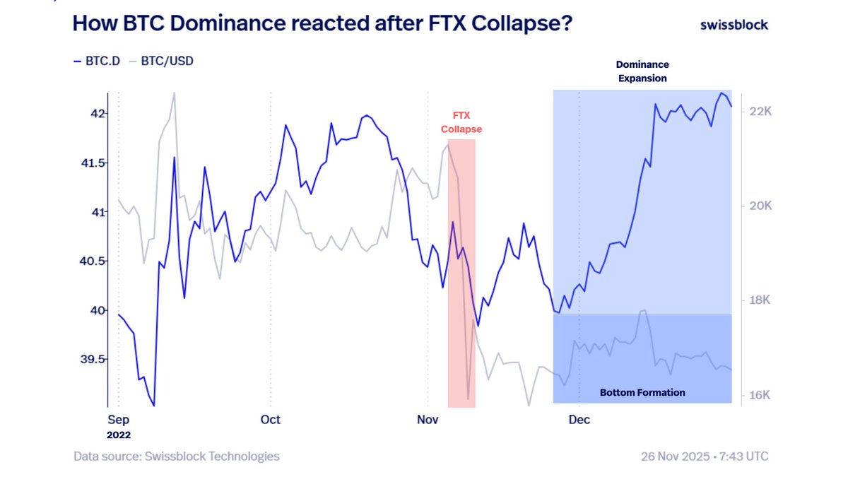 bitcoinvector's tweet image. How BTC Dominance reacted after the FTX collapse?

Price fell sharply, but BTC Dominance gradually expanded. That was the real signal that capitulation was ending. 

When fear peaks, capital retreats into Bitcoin, not alts. 

Fast forward to today: we still don’t have that…