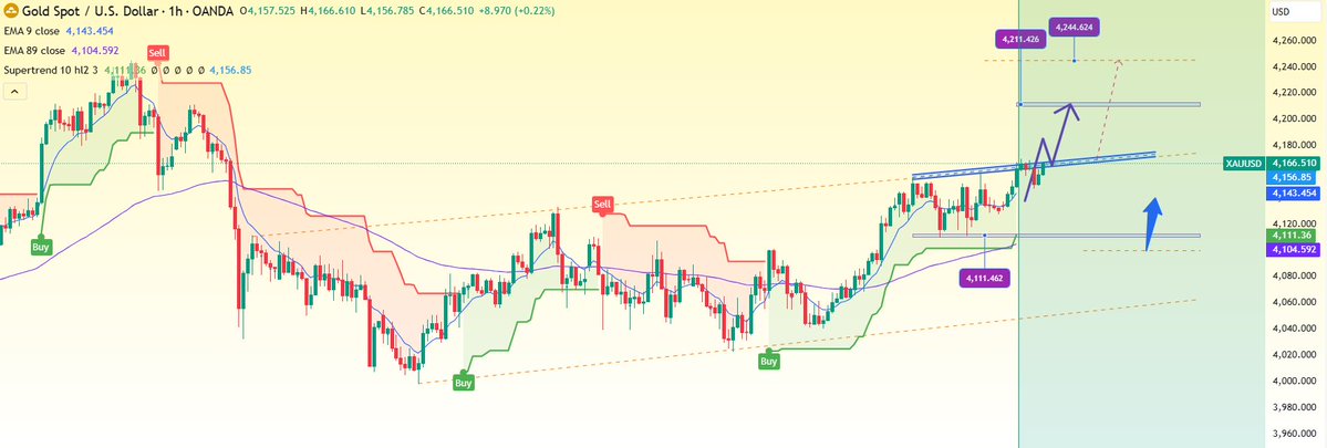 CFA_Gillian's tweet image. Gold price recovers - growth. Trying to break the resistance at the trendline 4160 and continue to return around 4200
#XAUUSD #gold #Signal $GOLD #الذهب