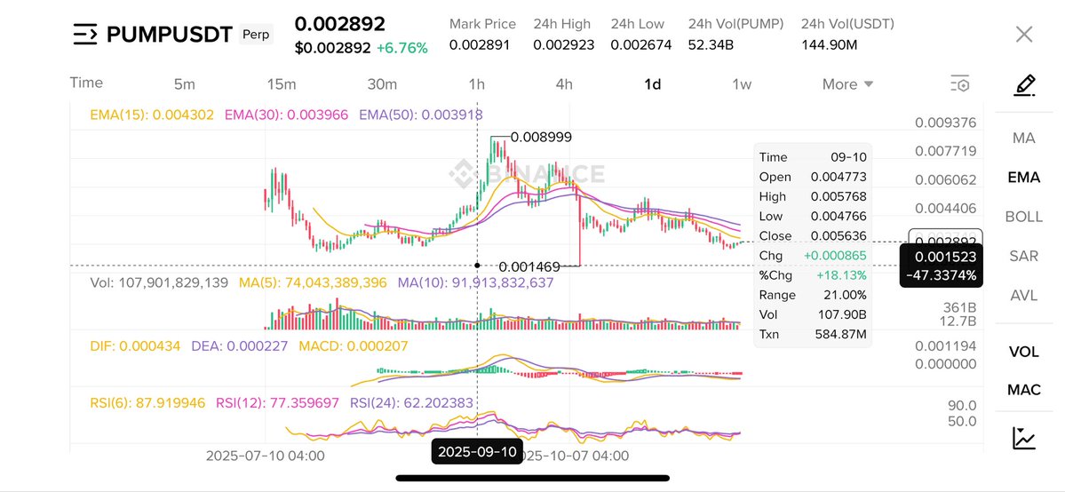 thecryptoskanda's tweet image. 观察Pump的K线

Binance为什么不急着给Monad上现货

你看明白了吗？