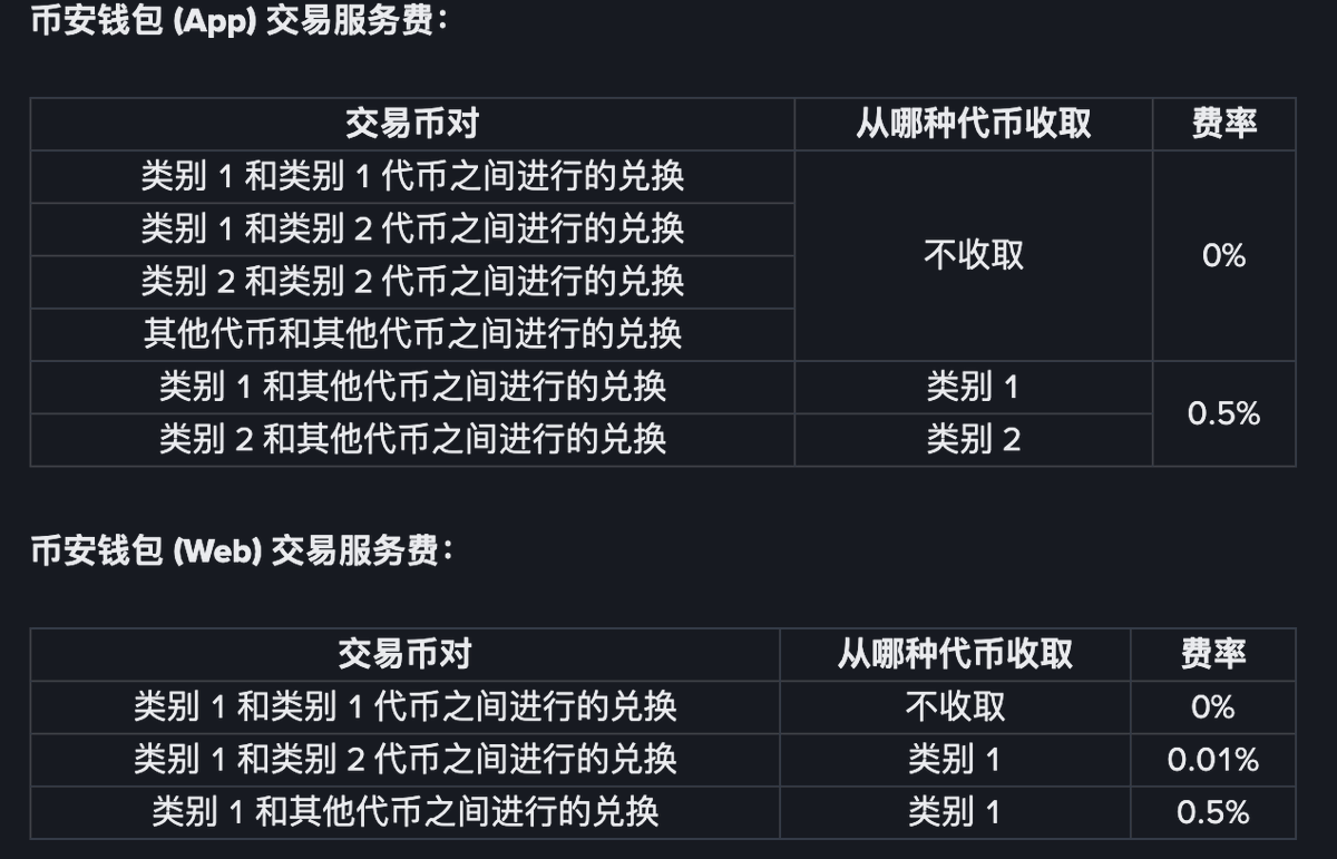 2025币安钱包手续费要大改啦！ 下月起这些交易继续免手续费：稳定币互转、主流币交易、Alpha代币兑换；其他代币 APP端0.5%（邀请返现最低0.35%），网页端部分交易低至0.01%！ 用TON链/Ondo协议还能白嫖，交易前认准实时费率显示就对了！  #区块链科普#