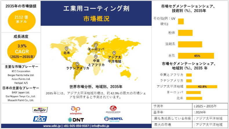 SDKIResearch's tweet image. 工業用コーティング剤 業界規模調査、シェア、動向、インサイト、主要メーカー、需要分析概要 - 予測 2025-2035

世界の工業用塗料市場がどのように変化しているか知りたいですか？市場規模とシェア、成長機会、トレンド分析を網羅した調査レポートが必要ですか？完全な予測はこちらでご覧ください。…