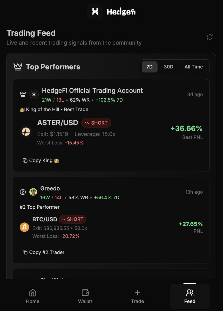 Grinding every single day on Hedge. 

Have joined our top performers for the week on the leaderboard. 

Whilst we work on building Automation 2.0, which will use far more advanced reasoning than any other automation we've deployed, feel free to copy our official trading account.