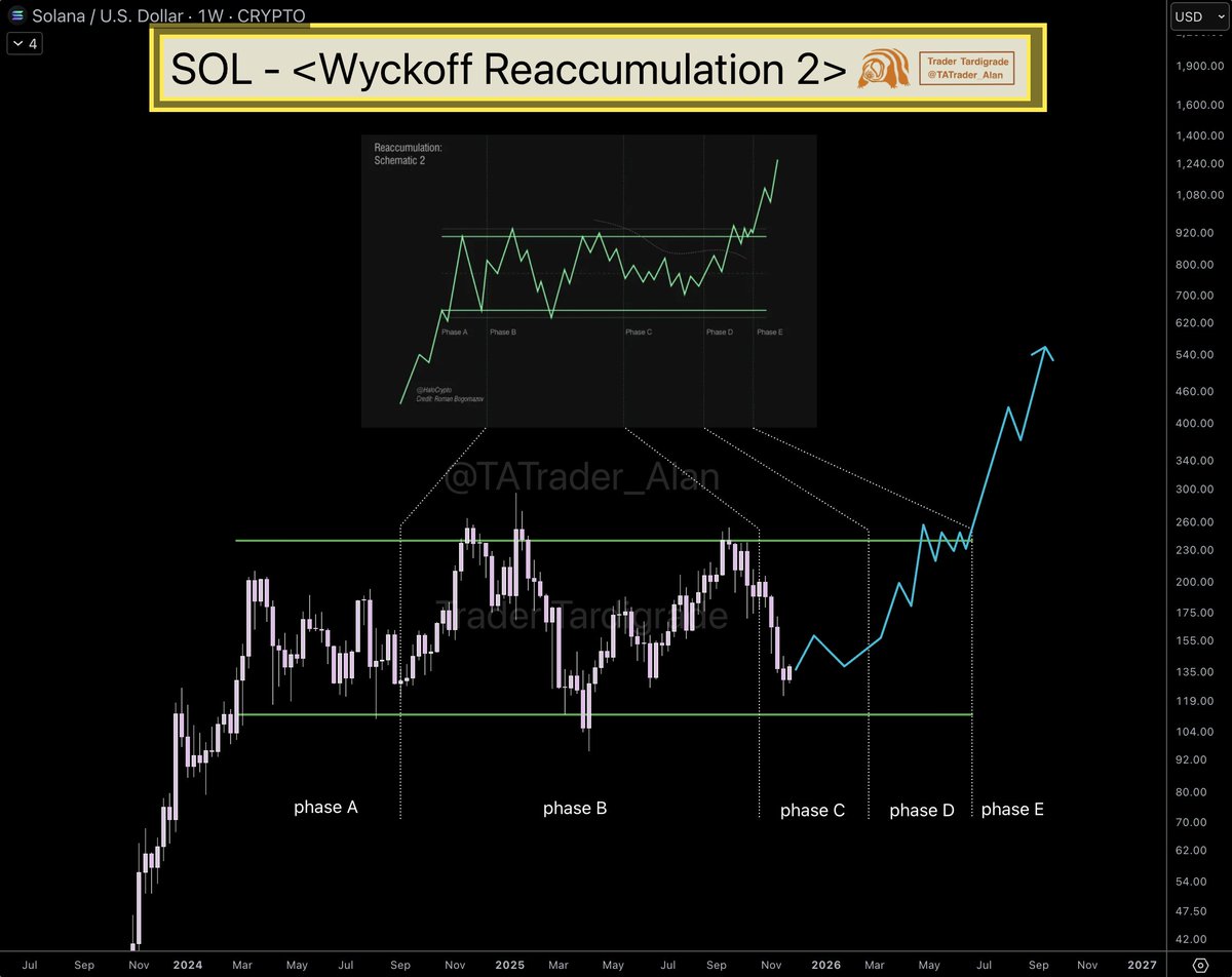 TATrader_Alan's tweet image. $SOL/weekly
#Solana might be undergoing a massive reaccumulation at the current level. 🔥