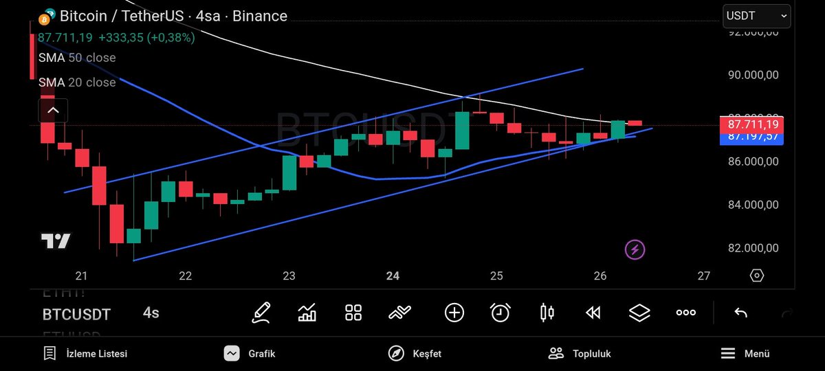4 saatlikte #Bitcoin 87 -88 bin arasına sıkıştı.  50 MA üzerine atarsa biraz daha nefes alırız , tutunamazsa yeni bir panik havası oluşur ama yeni bir dip beklemiyorum.