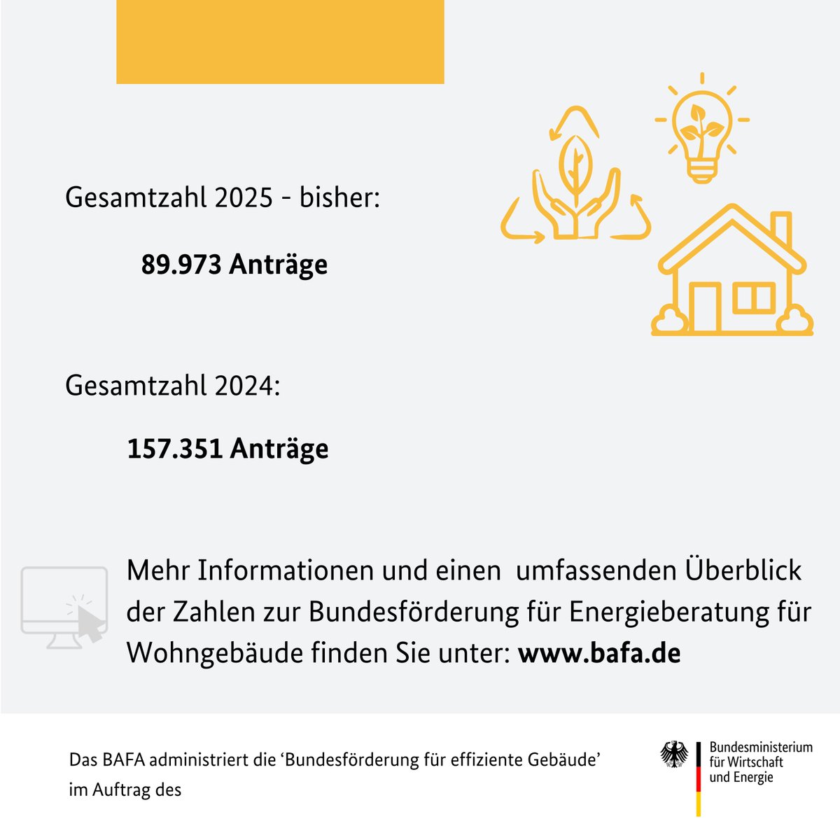 BAFA_Bund's tweet image. 🏡 Deutlicher Anstieg bei den Antragszahlen für die #EBW ‚Bundesförderung Energieberatung für Wohngebäude‘: insgesamt waren es 9.255 Anträge. Zur Statistik 👉 bafa.de/SharedDocs/Dow…

Infos zum Förderprogramm: 🔗 bafa.de/ebw