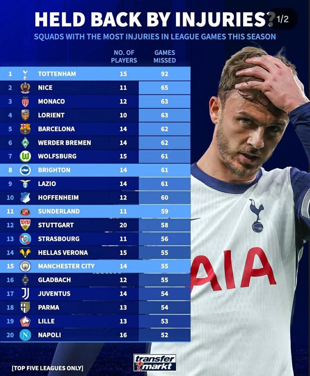 footballconfid1's tweet image. Tottenham have, but quite some distance (+42%), by far the most injuries in Europe this season across all major leagues 🤯😱

In comparison, Arsenal don’t stop crying about their injury “crisis” yet don’t even feature in the top 20… 👀