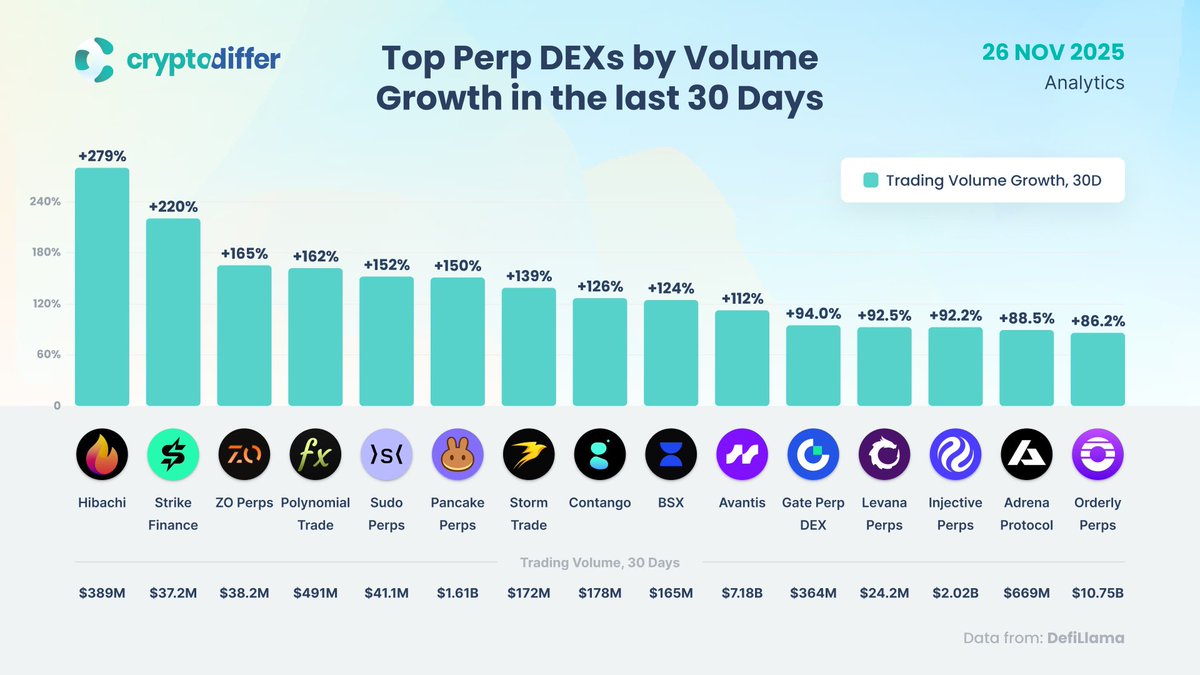 CryptoDiffer's tweet image. Top Perp DEXs by Volume Growth in the last 30 Days

Top decentralized perpetuals like #Hibachi and #Polynomial are seeing explosive growth, reflecting a surge in onchain derivatives trading.

$STRIKE $SLP $SUDO $CAKE $STORM $TANGO $AVNT $GT $LVN $INJ $ADX $ORDER #DEX #PERP