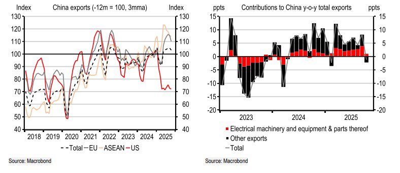 ABD ticaret aktivitesi ve Çin için diğer pazarlar 

Trump tarafından 7 Ağustos itibarıyla ek gümrük vergileri getirilmesi efektif tarife oranını %16 seviyesine yükseltti. Meksika, Kanada ve Çin’le süren müzakereler ise bu tarife artışlarından ayrı bir kulvarda devam ediyor. Son