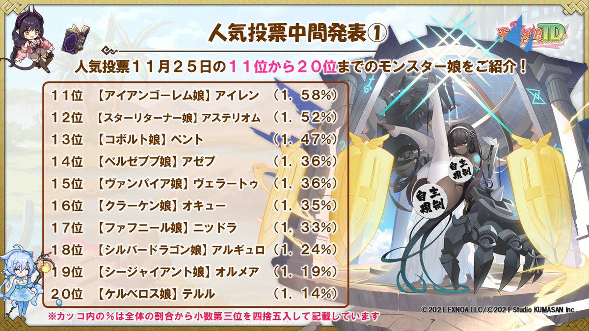 monmusu_td's tweet image. ご主人さま、開催中の人気投票ランキングの情報を手に入れましたよ！ 
なんと、ゲーム内では確認できない11位から30位までのランキング情報です！
期間中は1日1回投票するごとに「幻獣石（無償）×100」がもらえますので、毎日ログインしてくださいね♪
#モンスター娘TD
#人気投票