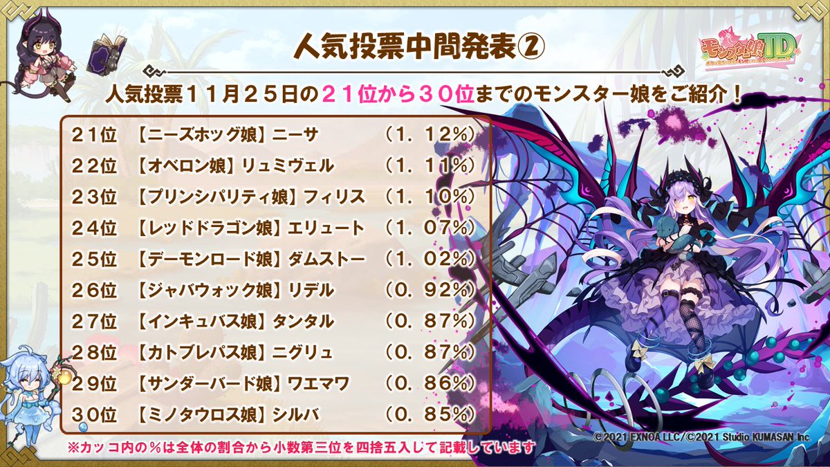 monmusu_td's tweet image. ご主人さま、開催中の人気投票ランキングの情報を手に入れましたよ！ 
なんと、ゲーム内では確認できない11位から30位までのランキング情報です！
期間中は1日1回投票するごとに「幻獣石（無償）×100」がもらえますので、毎日ログインしてくださいね♪
#モンスター娘TD
#人気投票