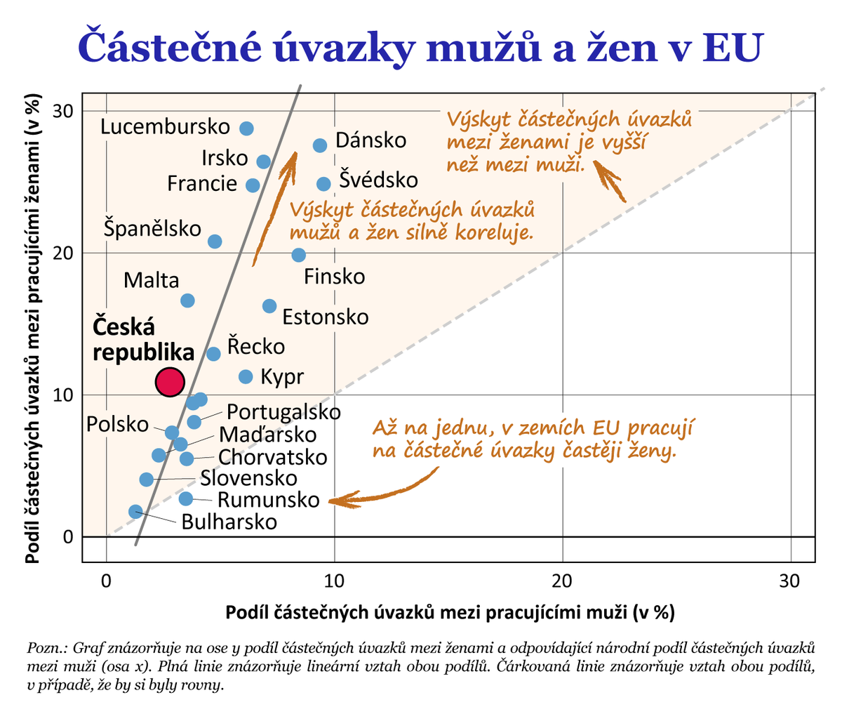 Částečné úvazky nejsou samozřejmostí ani v IT. Z letošní studie <a href="/IDEA_ThinkTank/">IDEA_ThinkTank</a> přitom vyplývá, že odvětví IT je jediné, kde výskyt částečných úvazků Češek převyšuje průměr EU.

Článek <a href="/enkocz/">Deník N</a>👉 denikn.cz/1898325/ani-it…

Více ve studii IDEA👉 idea.cerge-ei.cz/studies/castec…