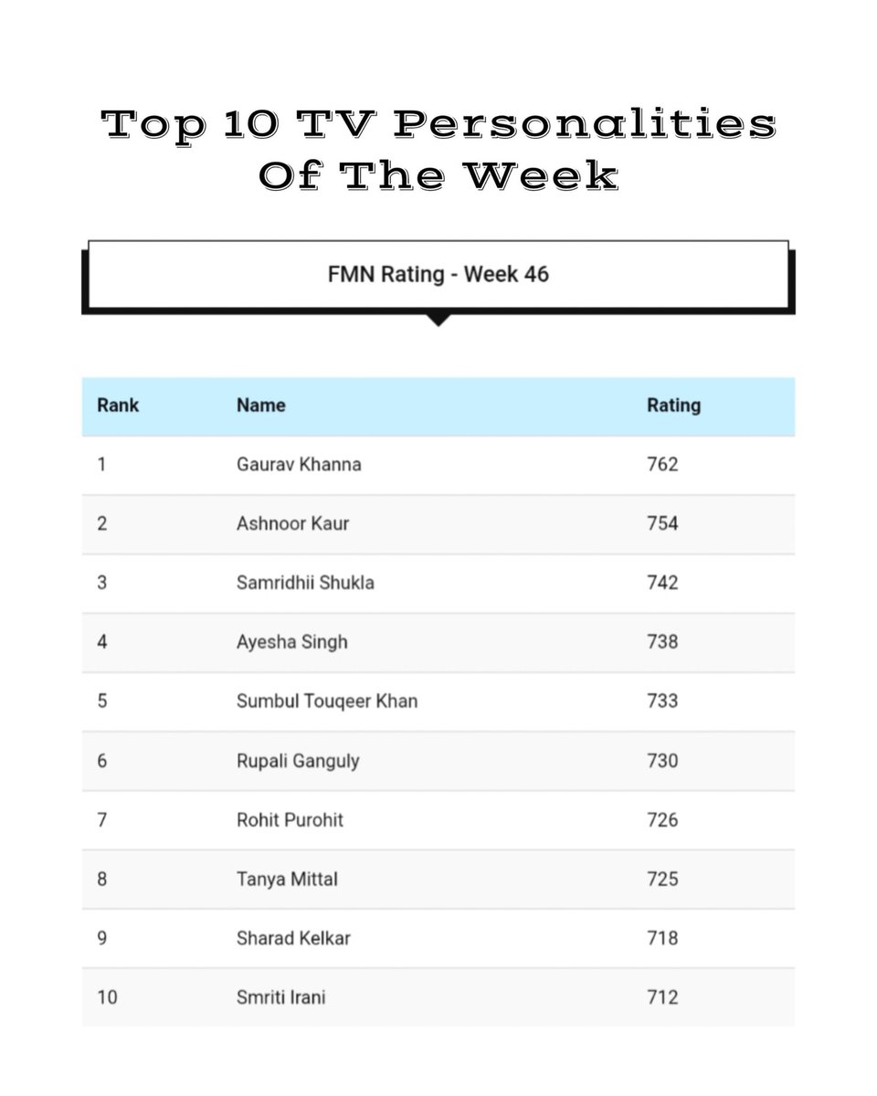 masalaeuniverse's tweet image. Top 10 TV Personalities of the Week (FMN Rating) - Week 46
#SamridhiiShukla #rohitpurohit #AyeshaSingh #RupaliGanguly #AshnoorKaur #sharadkelkar #tanyamittal #GauravKhanna #SumbulTouqeerKhan #smritiirani