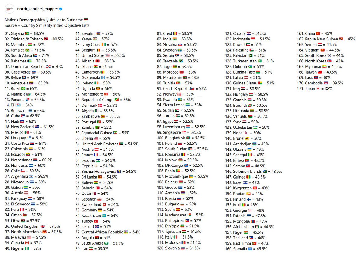 167. Myanmar 🇲🇲 = 42.5%
168. Taiwan 🇹🇼 = 40.5%
169. Laos 🇱🇦 = 40%
170. Cambodia 🇰🇭 = 39.5%
171. Japan 🇯🇵 = 38%