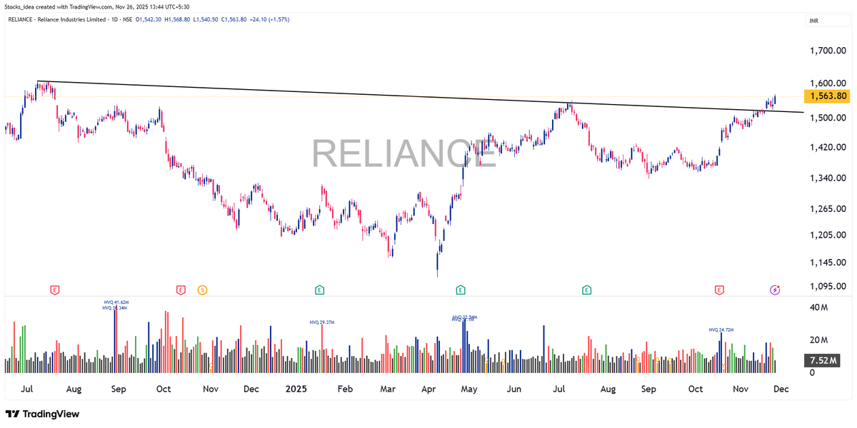 Stocks_ideas's tweet photo. Chart already told it!
#RELIANCE breakout was signaling a push in #Nifty — and today it finally delivered 🚀
Now Nifty is near its ATH… the charts revealed it early.
Expecting strong momentum next week! 🔥📈
#Nifty50 #Bullish #PriceAction #ChartUpdate https://t.co/hzpMwsQD0V