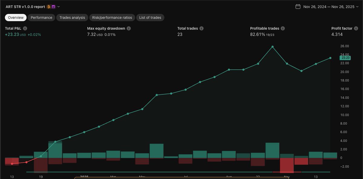 theartisaner's tweet image. La mayoría de traders habla de “setup”, pocos de probabilidad.

Si no puedes explicar tu entrada en % (“este patrón gana ~55–60% de las veces”), en realidad no sabes si tienes edge.
Menos opiniones, más datos. 📊
#trading #backtesting #artisaner