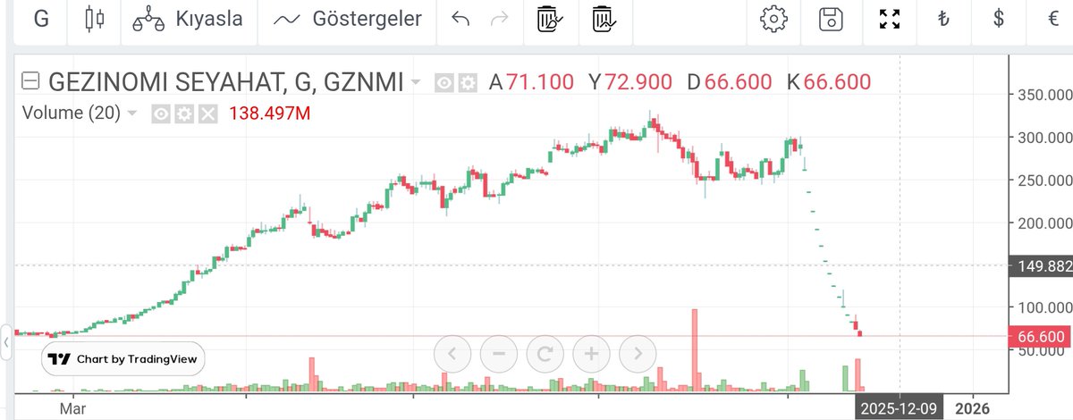 İnanılmaz bir vurgun tepe 330 dan maliyetlenenleri düşünemiyorum ki 80 den alan bile taban gördü bugün  #gznmi intiharları olmaz umarım, destek 40 tl , aklıma #asuzu vurgunu geldi