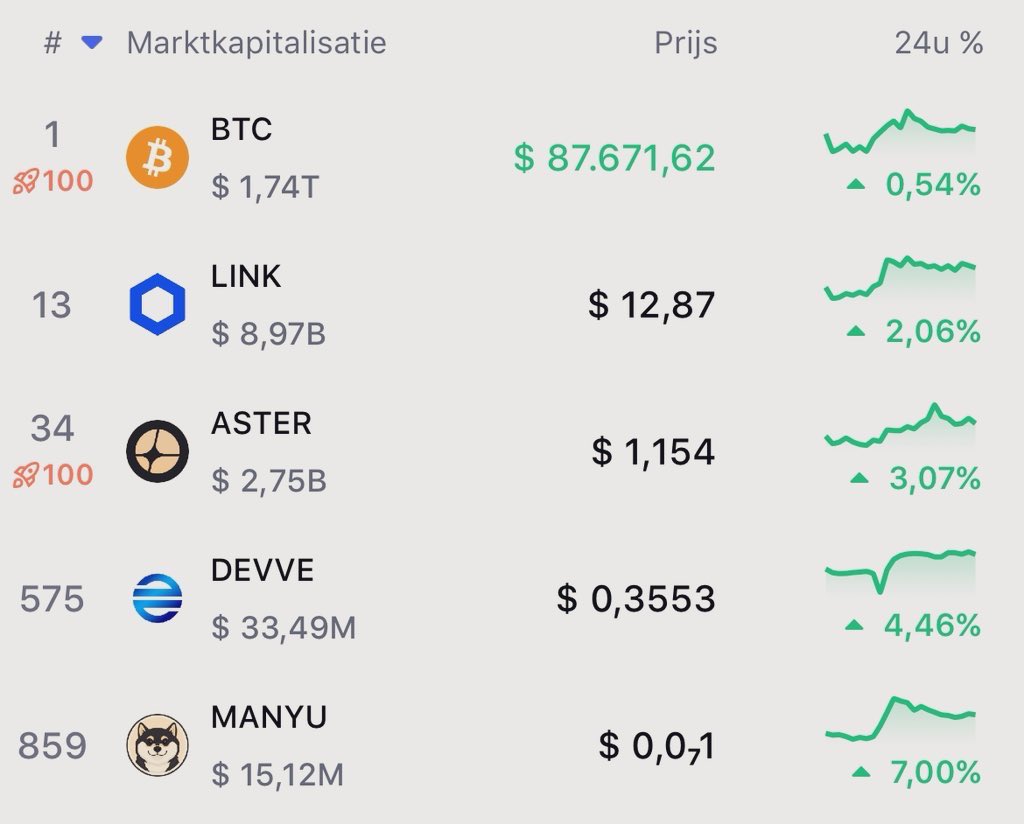 AytekinOnChain2's tweet image. $MANYU is holding levels that other memes can’t even dream of keeping.
Strength in weakness — that’s how winners behave before lift-off.
Next move will be loud.
@RealManyu
$eth $btc $link $devve $doge $shib $omikami