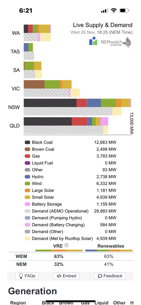 Good evening Australia 7-25 pm AEDST 26 November 2025
Variable renewable energy is not supplying 68.90% of your current electricity needs ( 35.40 GW )
<a href="/AlboMP/">Anthony Albanese</a> <a href="/LilyDAmbrosioMP/">Lily D'Ambrosio MP</a> <a href="/PMalinauskasMP/">Peter Malinauskas</a> #auspol