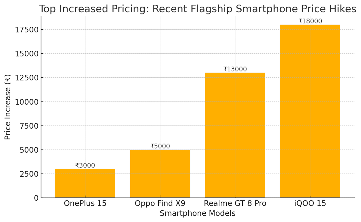 yabhishekhd's tweet image. Among the recently launched flagship smartphones, the iQOO 15 has received the biggest price hike—₹18,000 compared to its predecessor. Here’s how other flagship models have increased in price:

OnePlus 15 → ₹3,000 increase
Oppo Find X9 → ₹5,000 increase
Realme GT 8 Pro →…