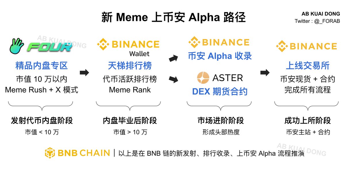 _FORAB's tweet image. 昨天币安 Alpha 突然官宣了 2 个 BNB 链的 Meme，然后晚间又下架了 2 个代币，其中有个是 Solana 链的。

意图很明显了。

从 Meme Rush + X 模式内盘
-&amp;gt; Meme Rank 天梯排行榜 
-&amp;gt; 币安 Alpha 收录
-&amp;gt; Aster / 币安合约

这些标的，基本全是围绕 BNB 链原生的，感觉官方也有意在为下一波做准备。…