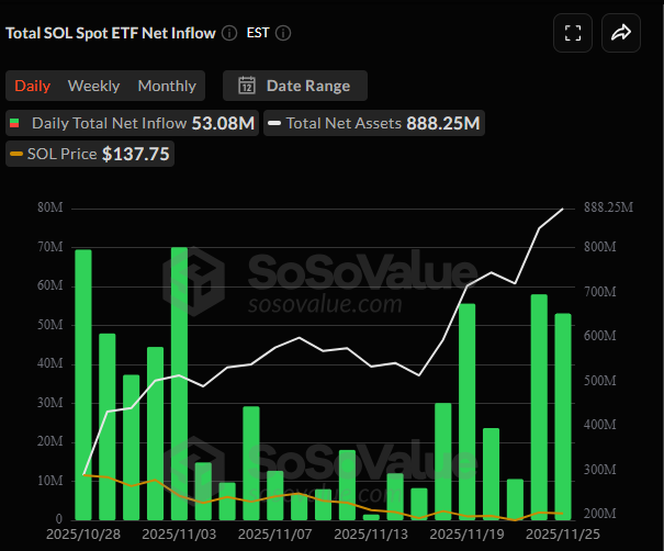 🥔CRIPTOVALUTE : "Successo straordinario per gli ETF su Solana: 21 giorni di afflussi e 621 milioni di dollari accumulati"
