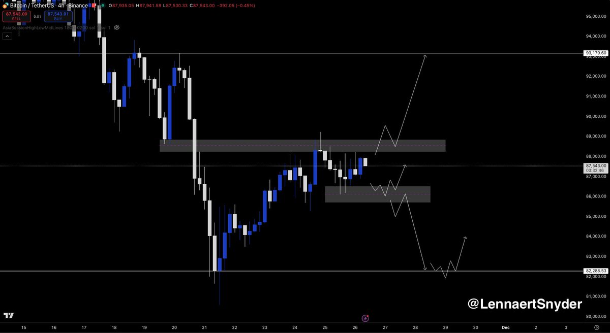BTC still fighting for key ~$89,000 resistance. Bitcoin had a nice bounce  from our support box I posted yesterday, enjoy the gains if you longed it.  The ~$86,000 support box is still