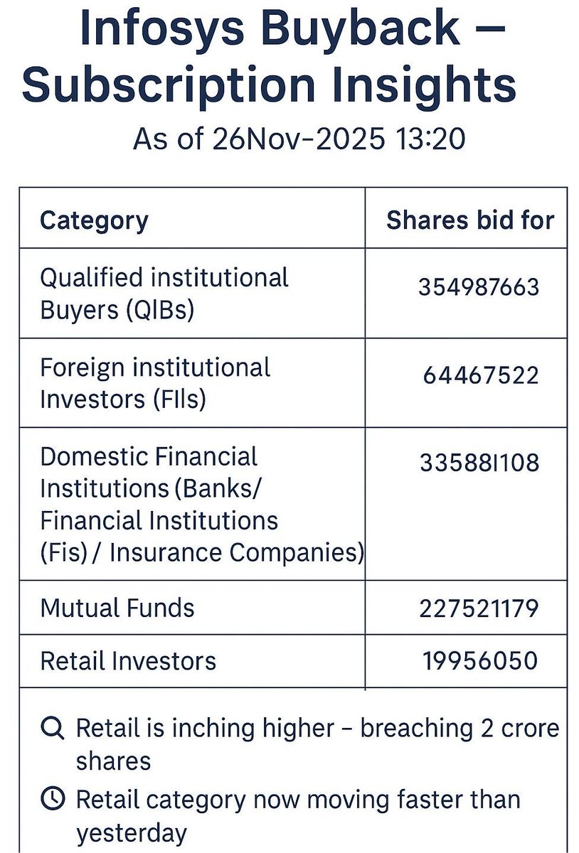 TheMatureMan999's tweet image. Infosys Buyback 2025 – Retail Oversubscription Insight
#infosys #Buyback