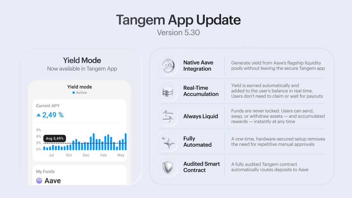 Tangem's tweet image. The latest Tangem app update has arrived. Yield Mode takes center stage, and v5.30 brings several other meaningful upgrades as well.