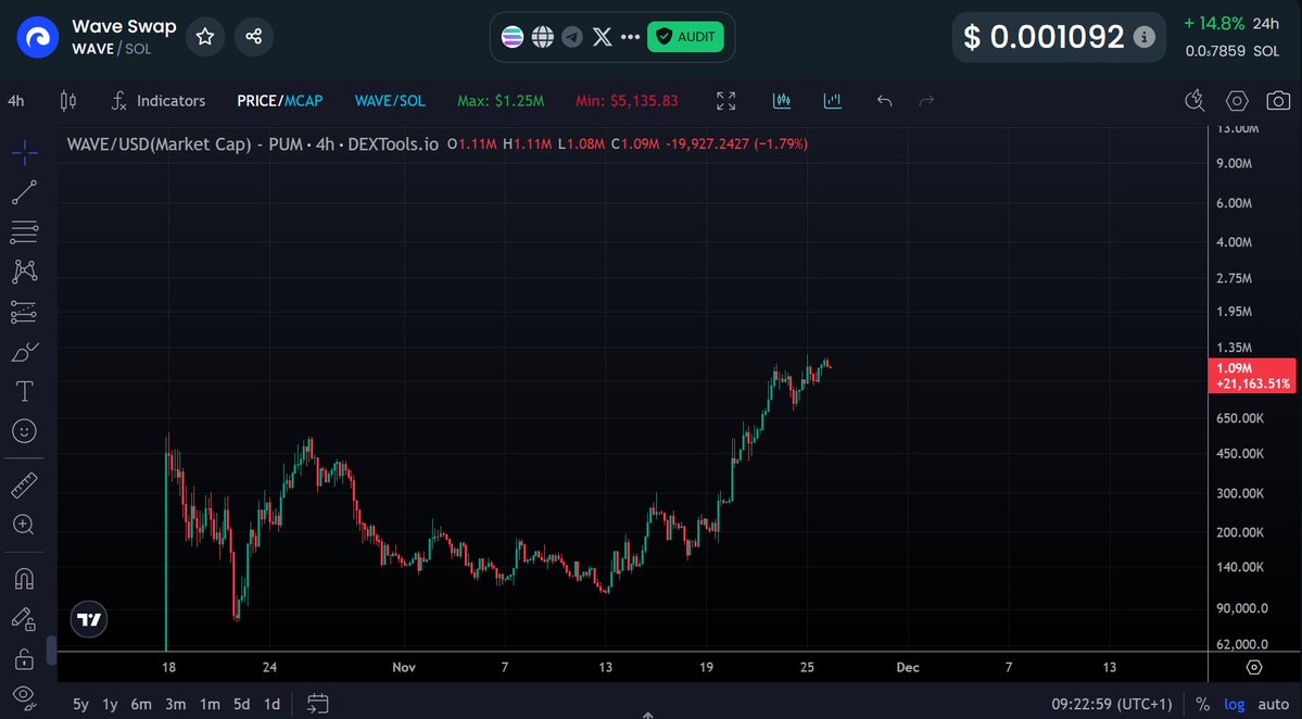 0xTwilty's tweet image. We’ve been talking about this gem since +200K, and today it’s sitting above +1M (5X).

Ticker is $WAVE | @Securethebagfun.

The team will soon release a Privacy DEX and a bridge between Zcash and Solana.

@lightofrahim aka dev, will keep you updated throughout the process.